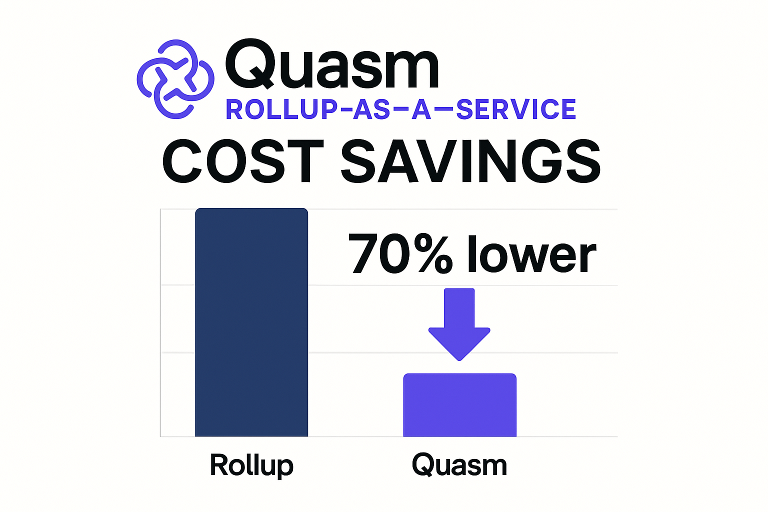 Quasm rollup-as-a-service cost savings