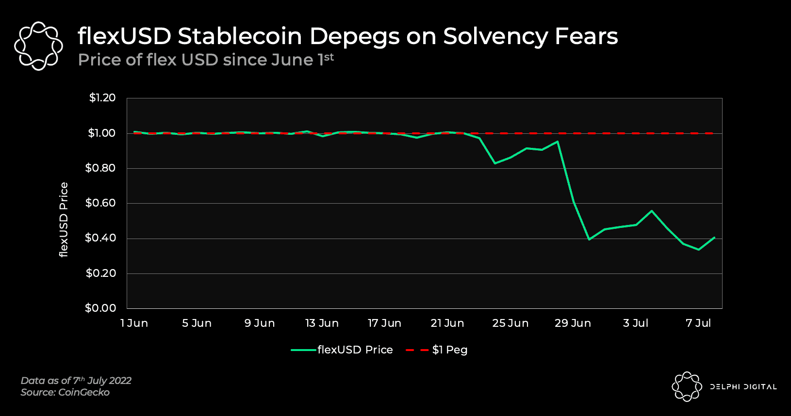 stablecoin depeg borrow swap strategy UST collapse