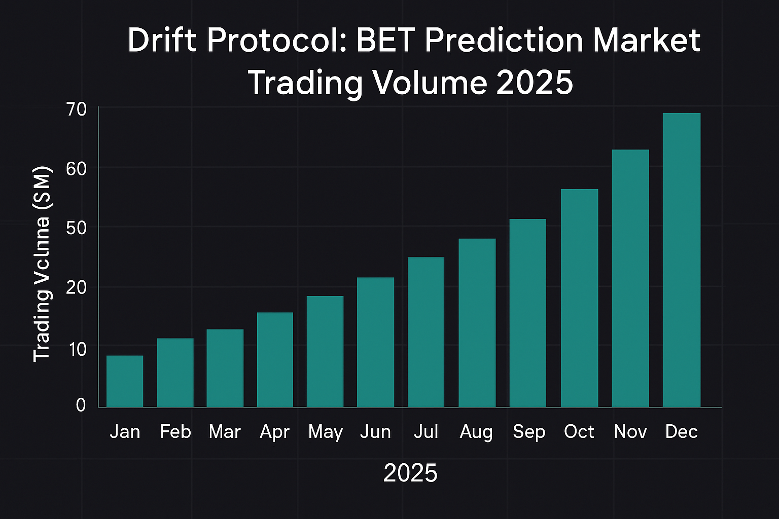 Drift Protocol BET prediction market trading volume 2025
