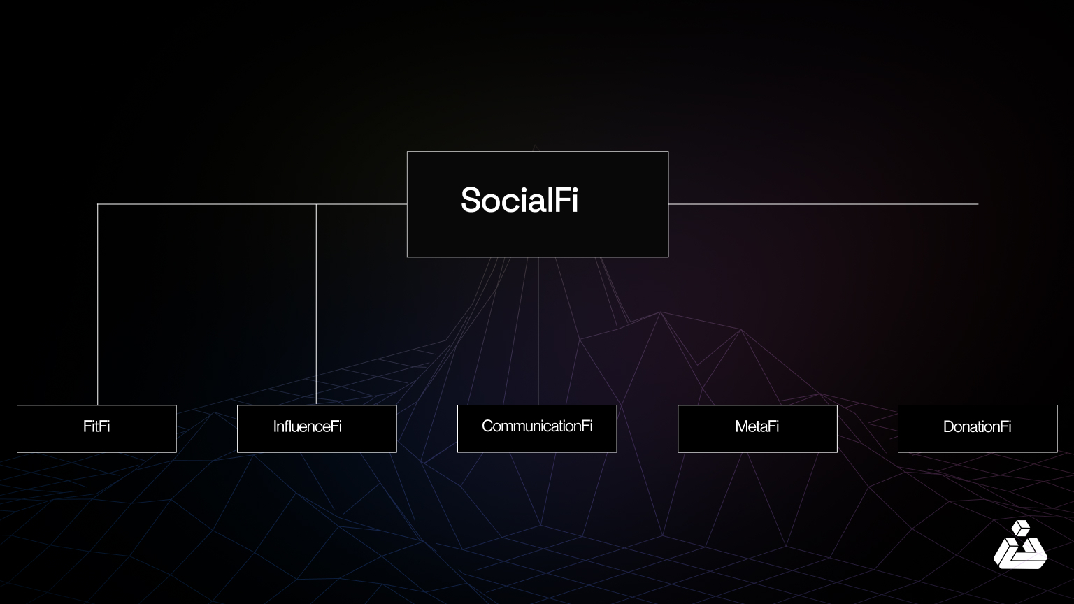 SocialFi tokenomics and decentralized governance diagram