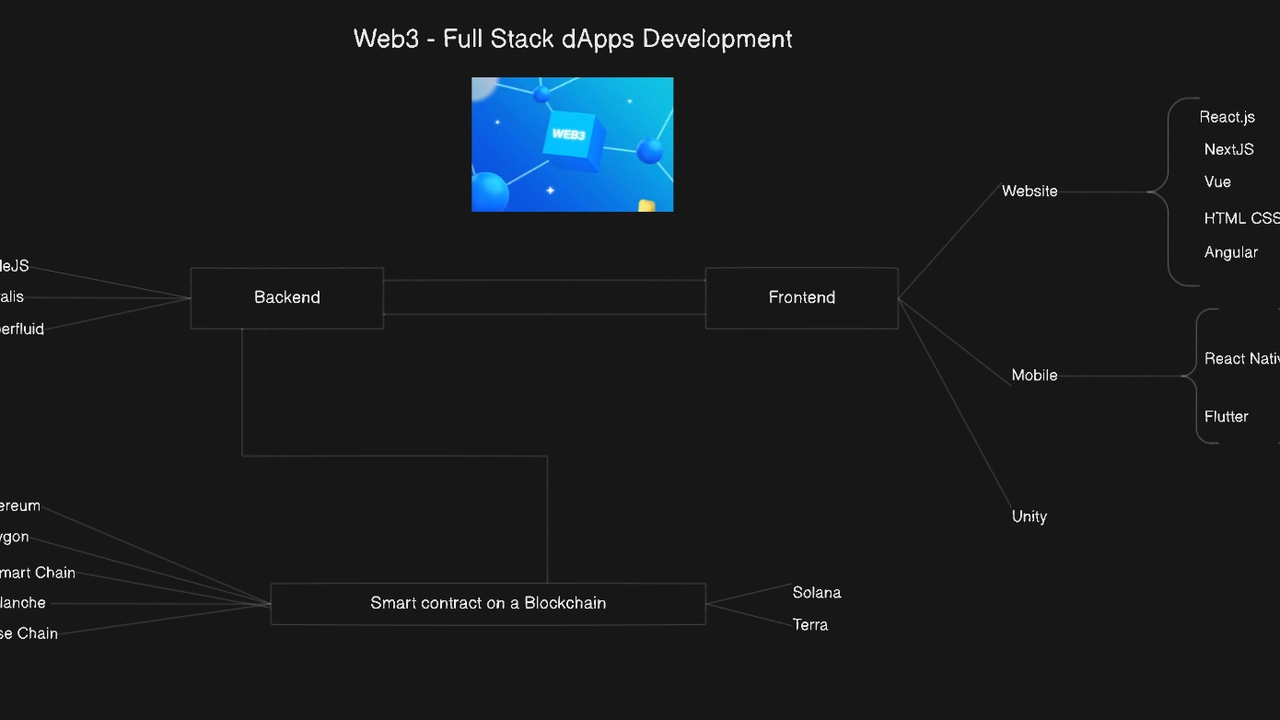 Web3 authentication React Next.js frontend