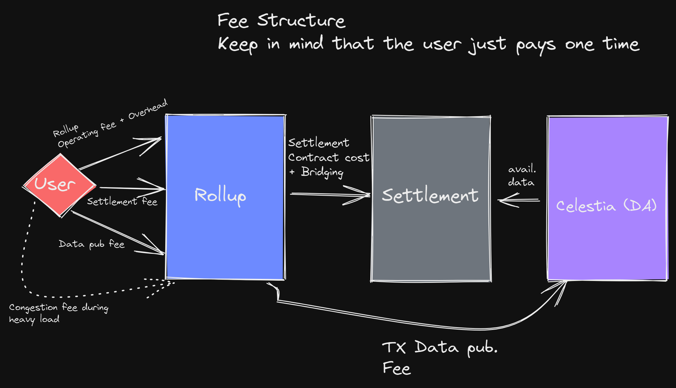 Celestia modular rollup scalability