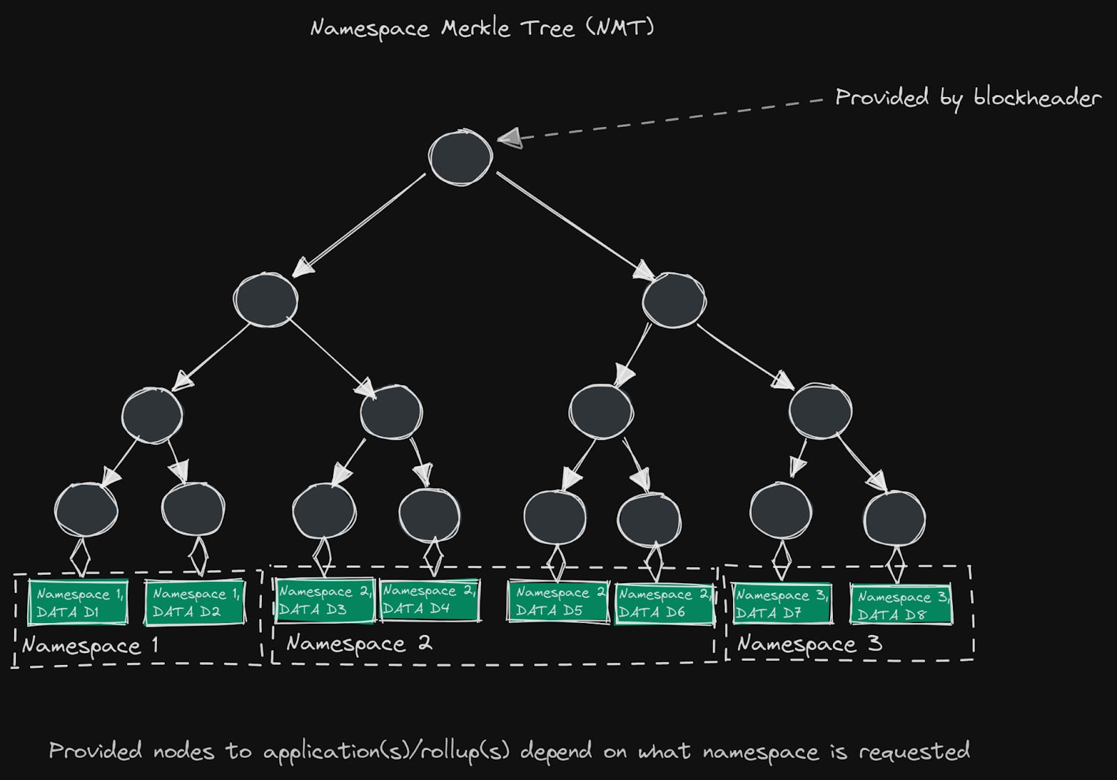 Celestia Namespaced Merkle Tree data retrieval