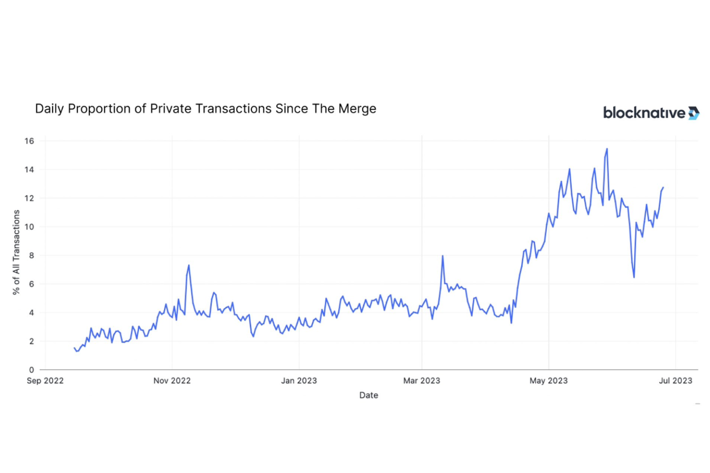 Order flow auction transparency in DeFi