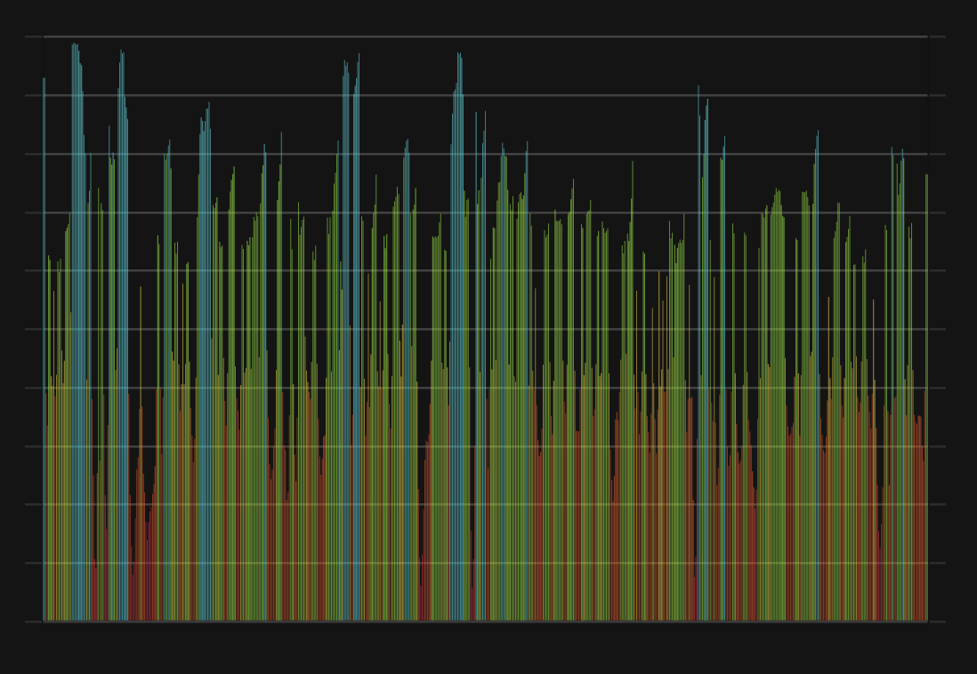 Solana on-chain sentiment divergence chart Allora Pyth