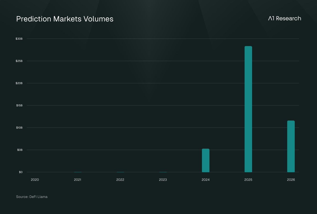 Solana yield vault AI prediction graph Supra