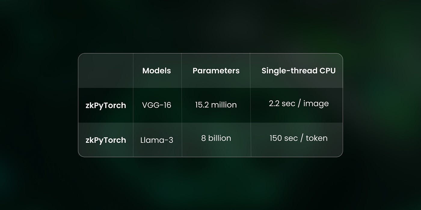 EZKL memory usage benchmark chart zkML