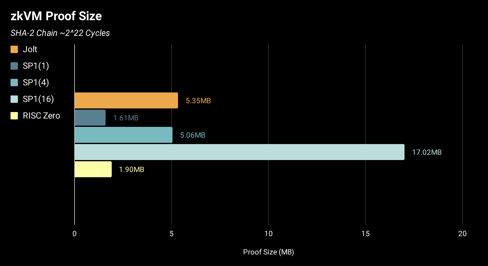 EZKL zkML proving speed benchmark graph