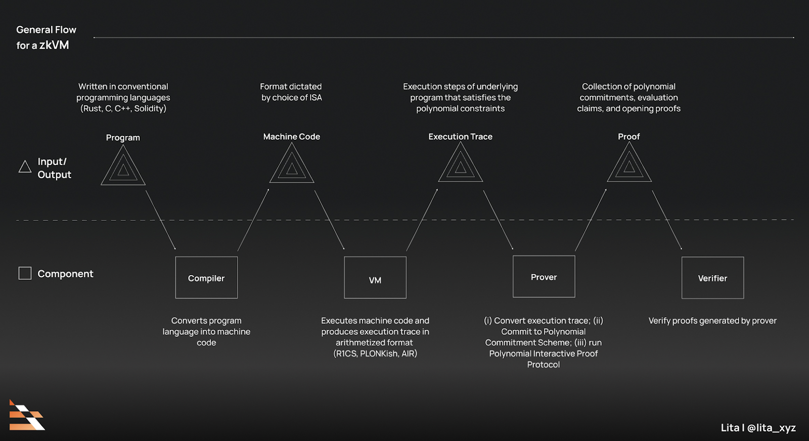RISC Zero recursion scalability diagram