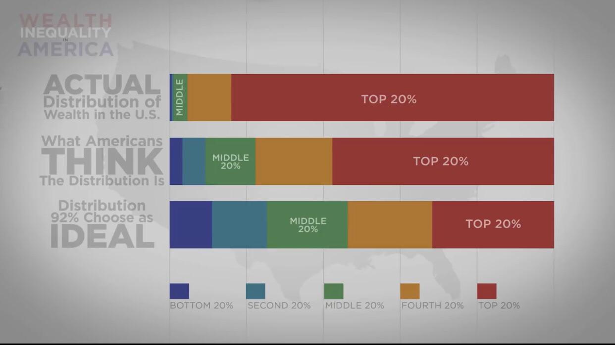 Token wealth concentration chart
