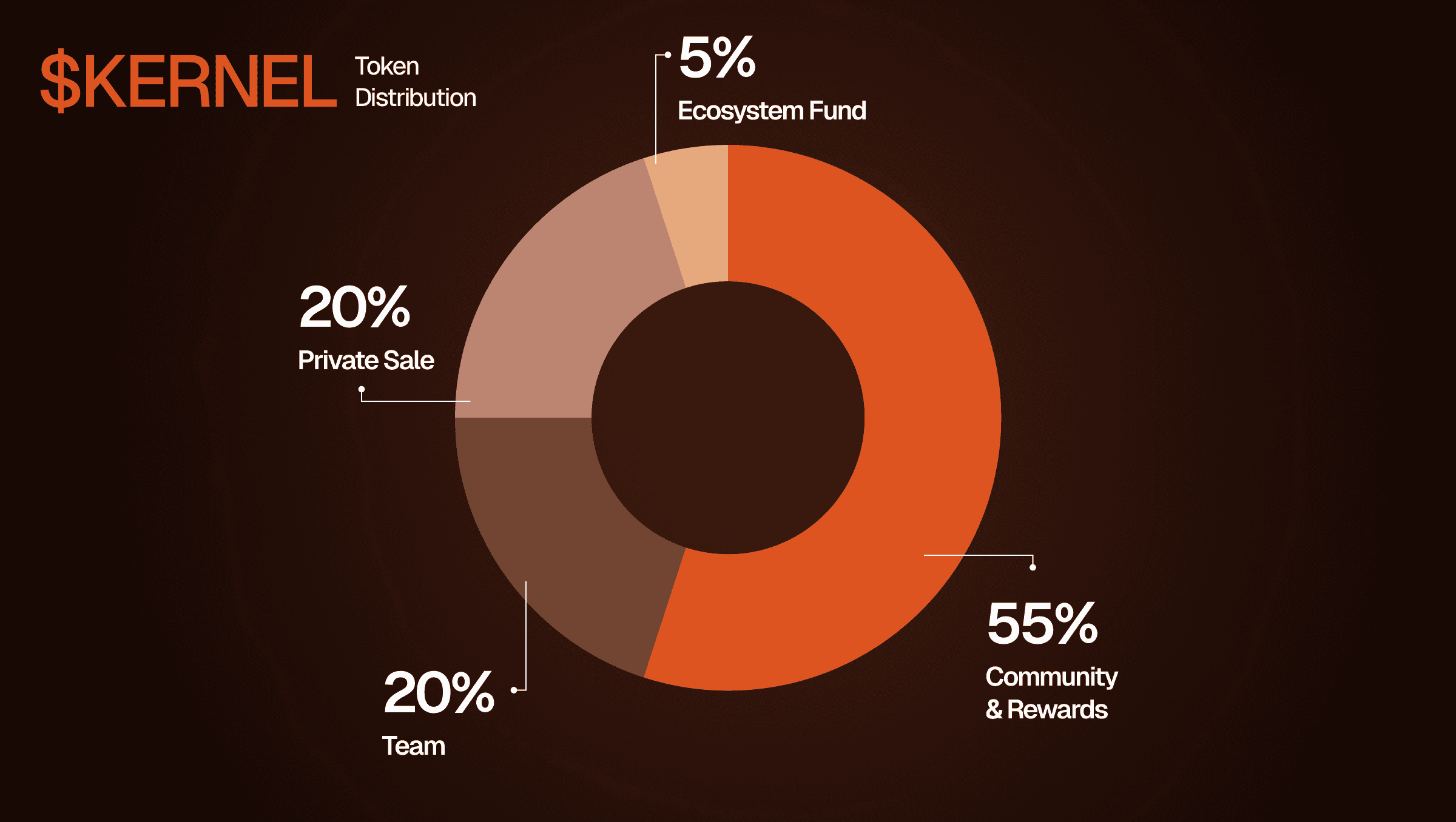 U-shaped token distribution diagram