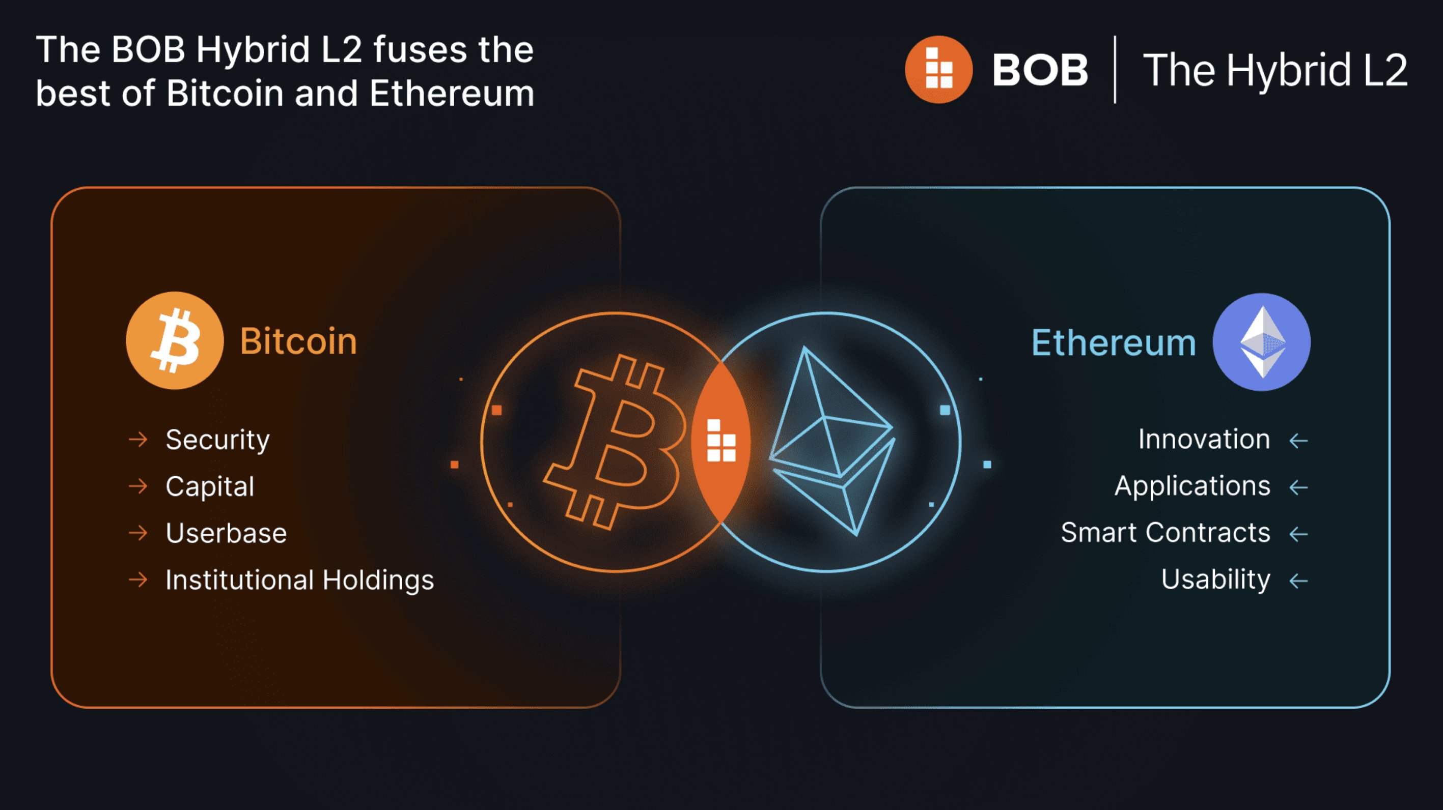 BOB ethereum security bitcoin defi