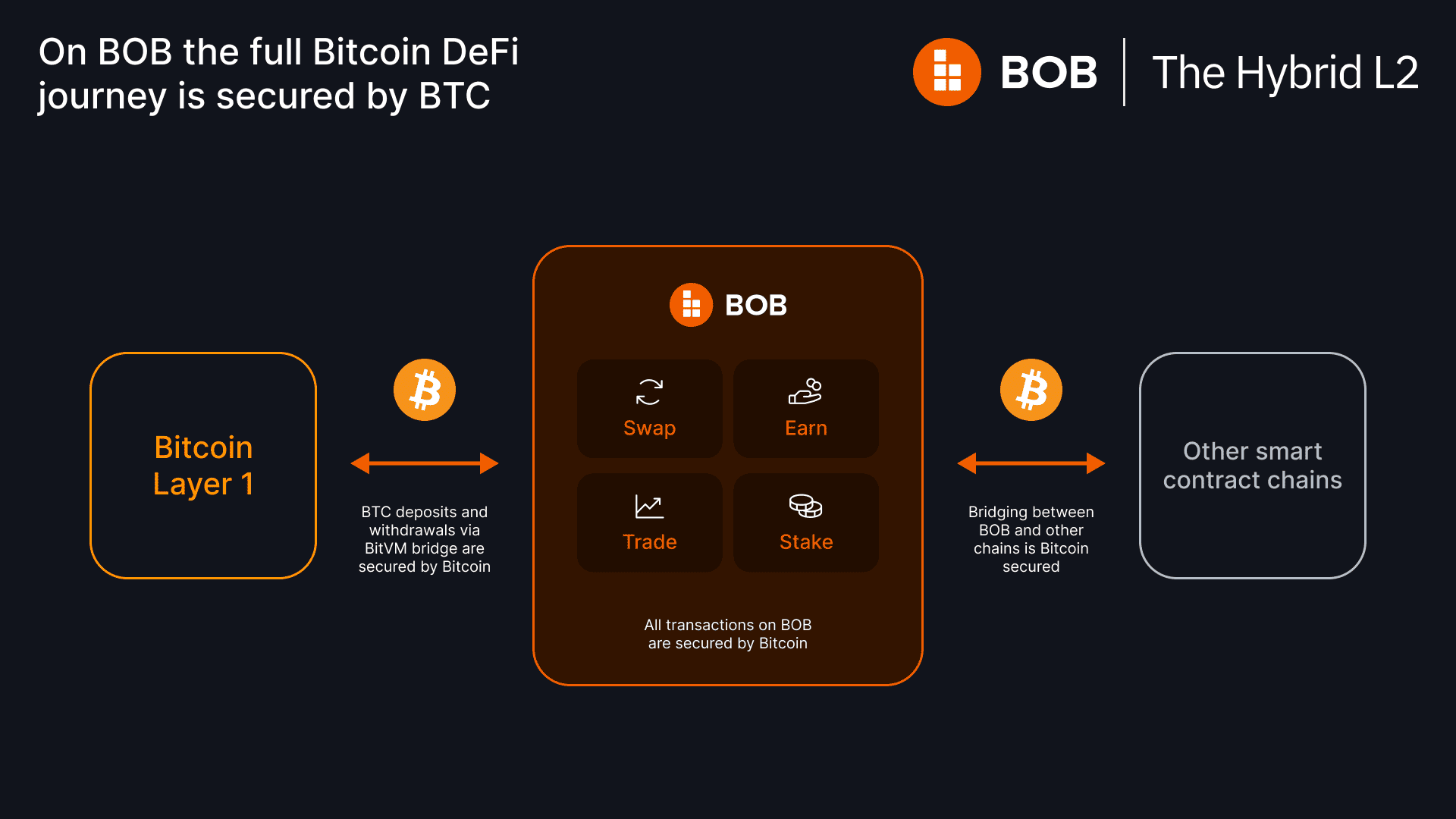 BOB hybrid zk rollup Bitcoin DeFi lending