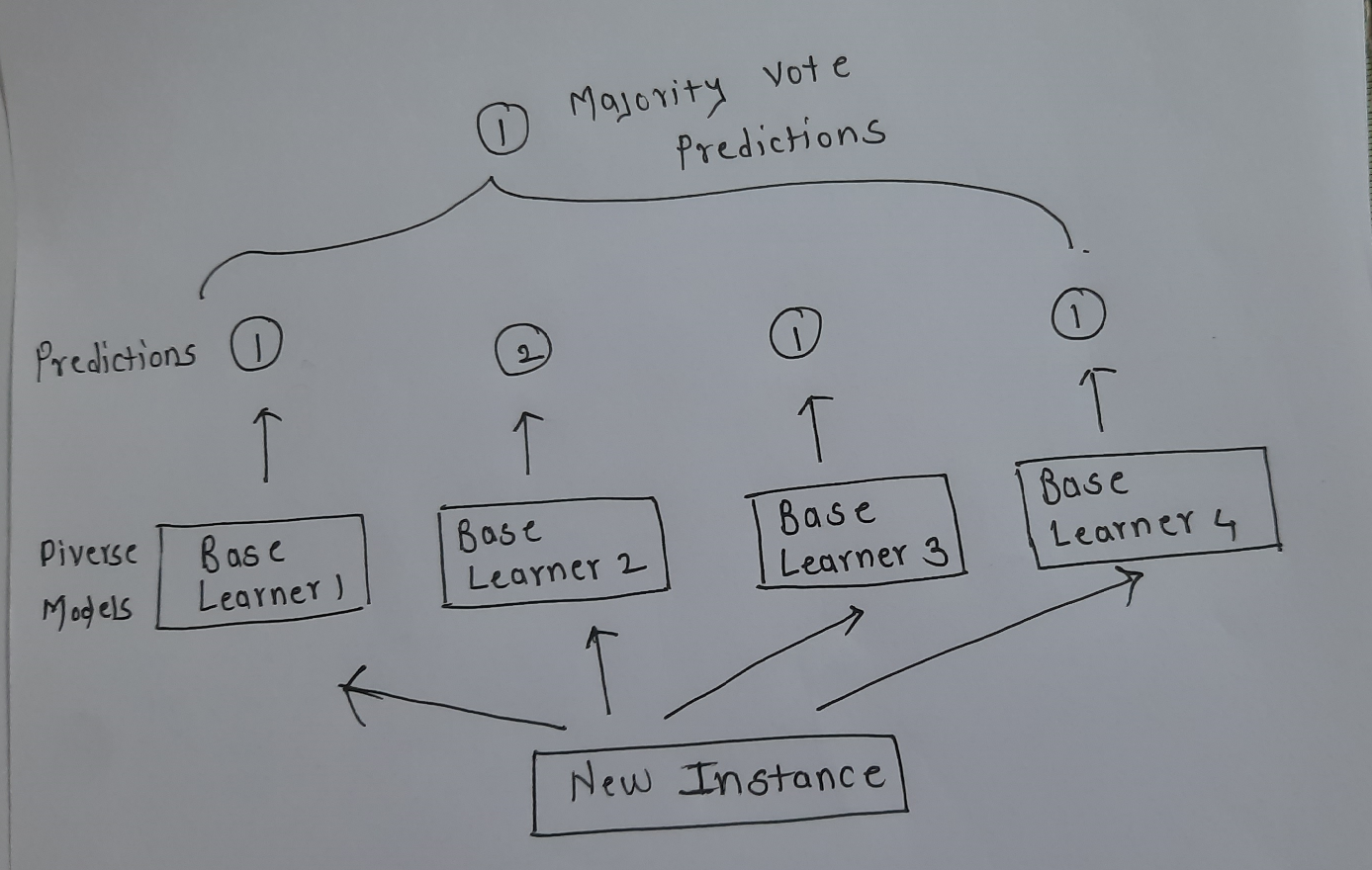 multi-model AI ensemble voting diagram