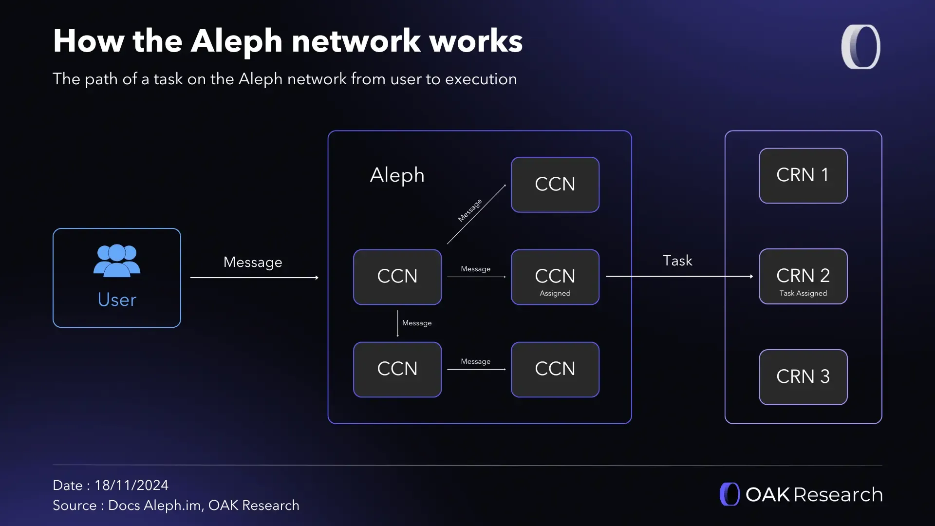 Aleph.im decentralized compute resource nodes