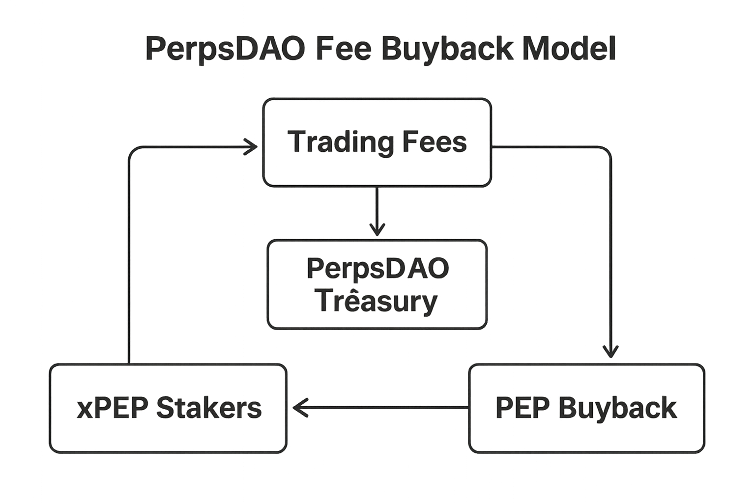 PerpsDAO fee buyback model diagram
