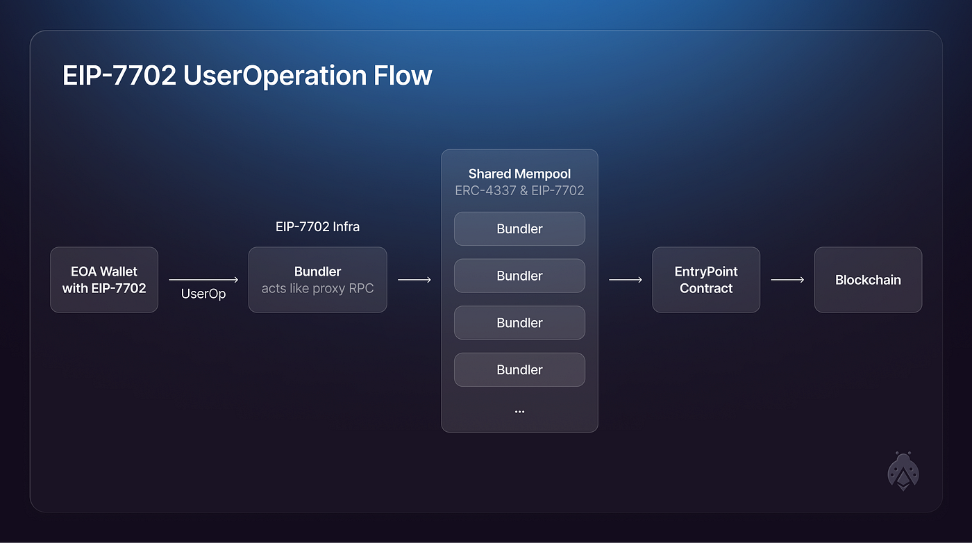 EIP-7702 native transaction batching diagram Arbitrum