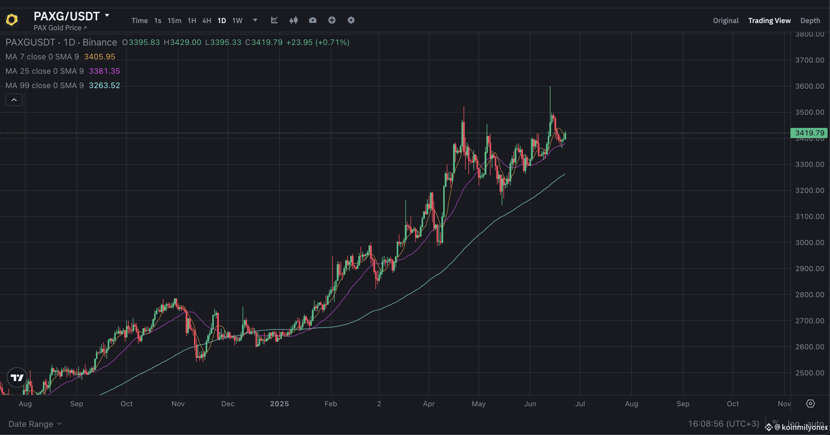 PAXG price chart 2025