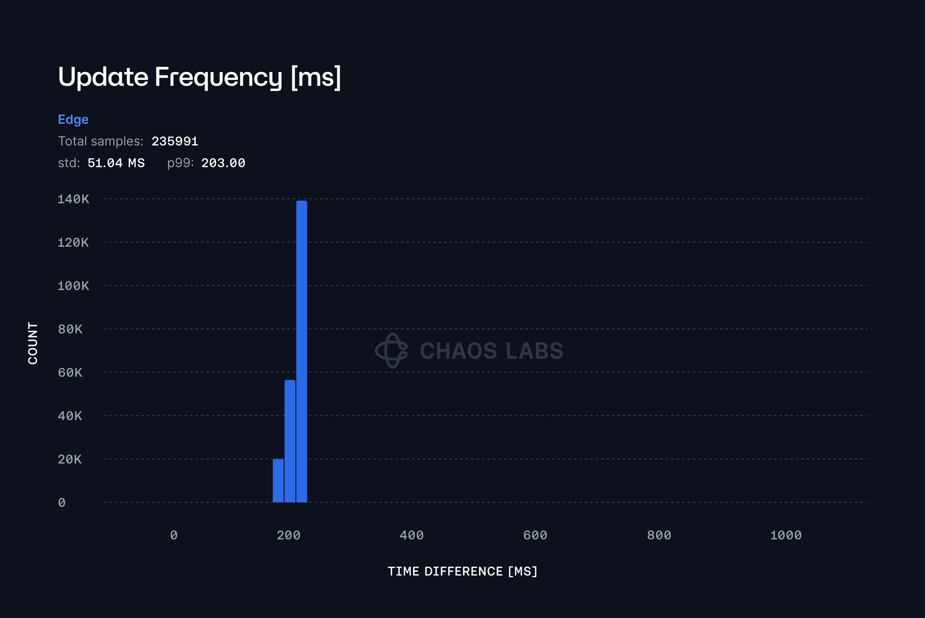 blockchain dashboard showing oracle data freshness
