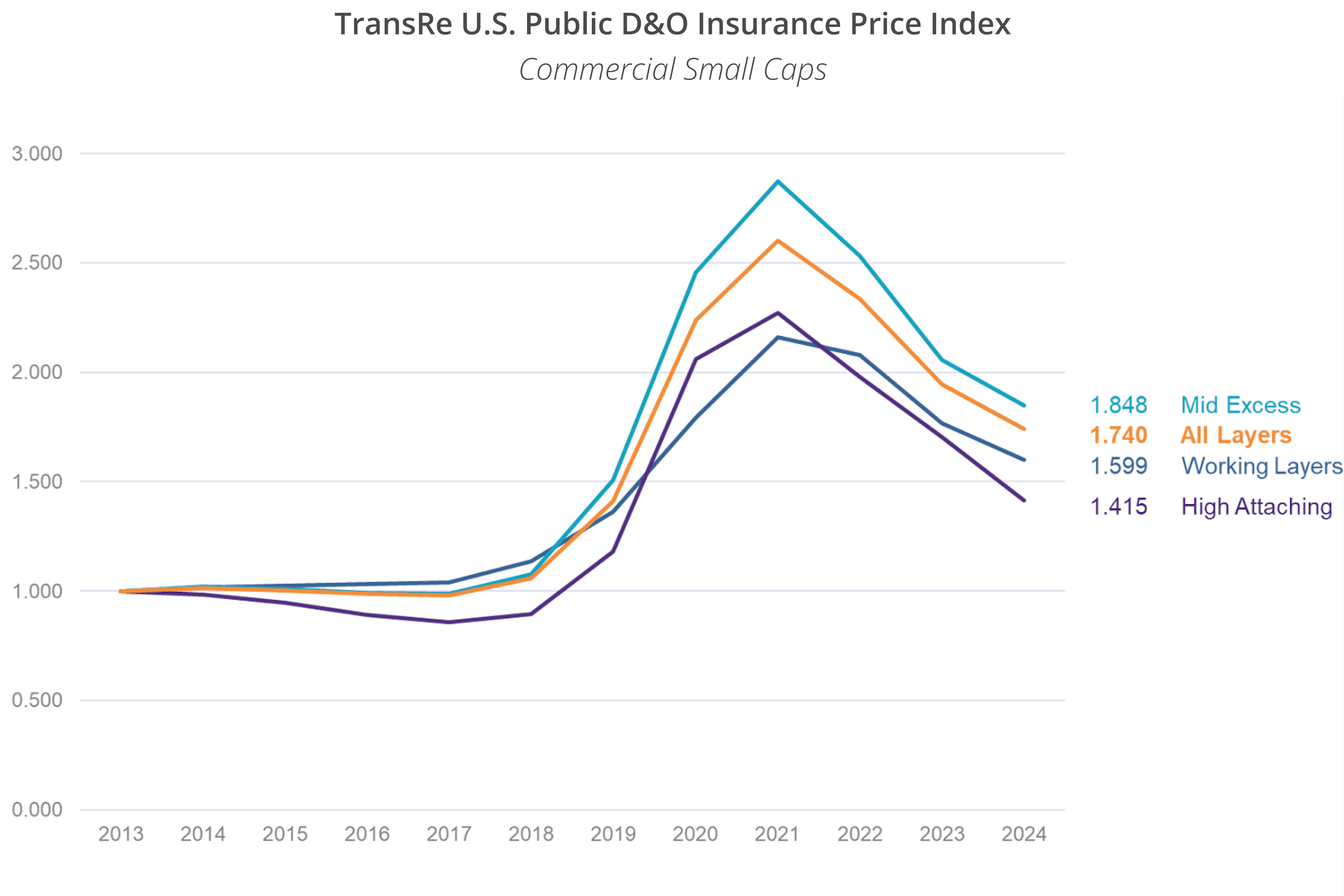 reinsurance exposure caps chart