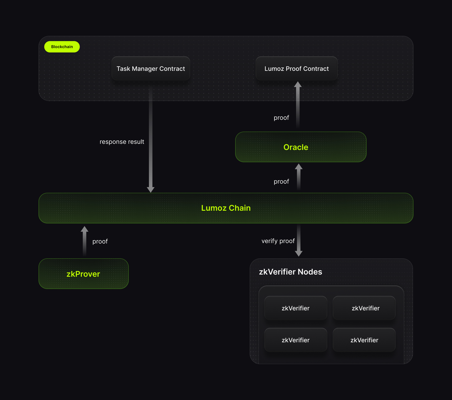 RaaS blockchain cost savings graph