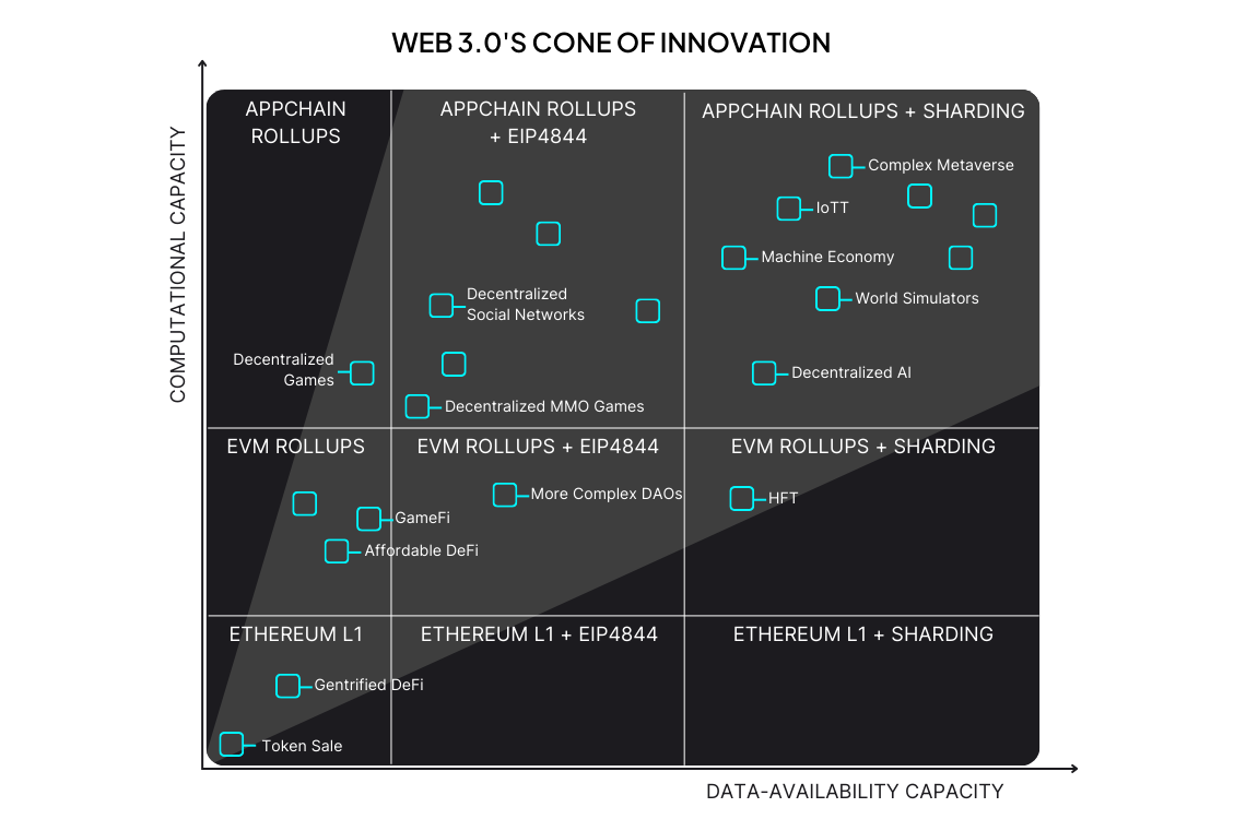rollup scalability tiers diagram