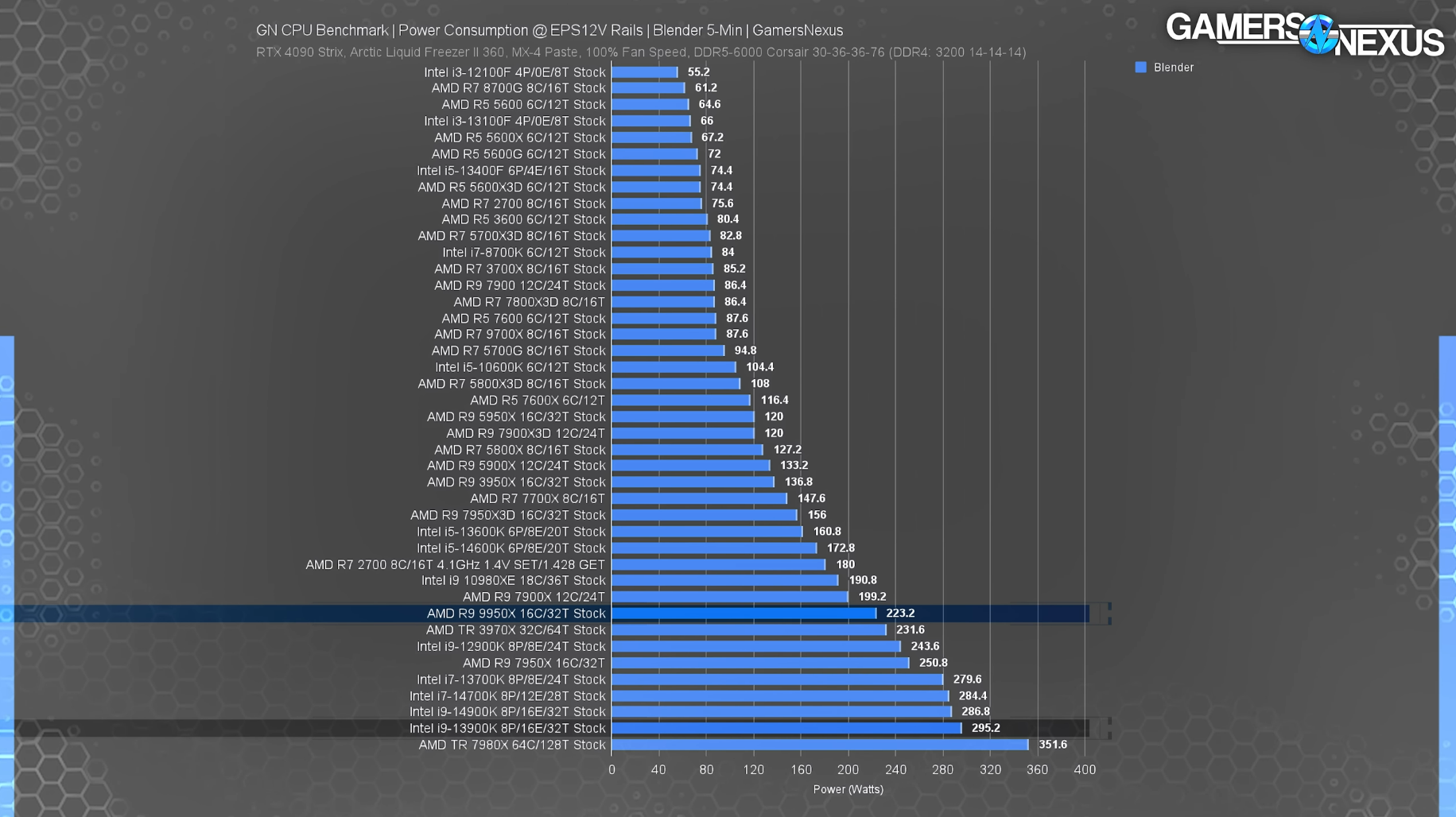 smartphone CPU benchmark graph