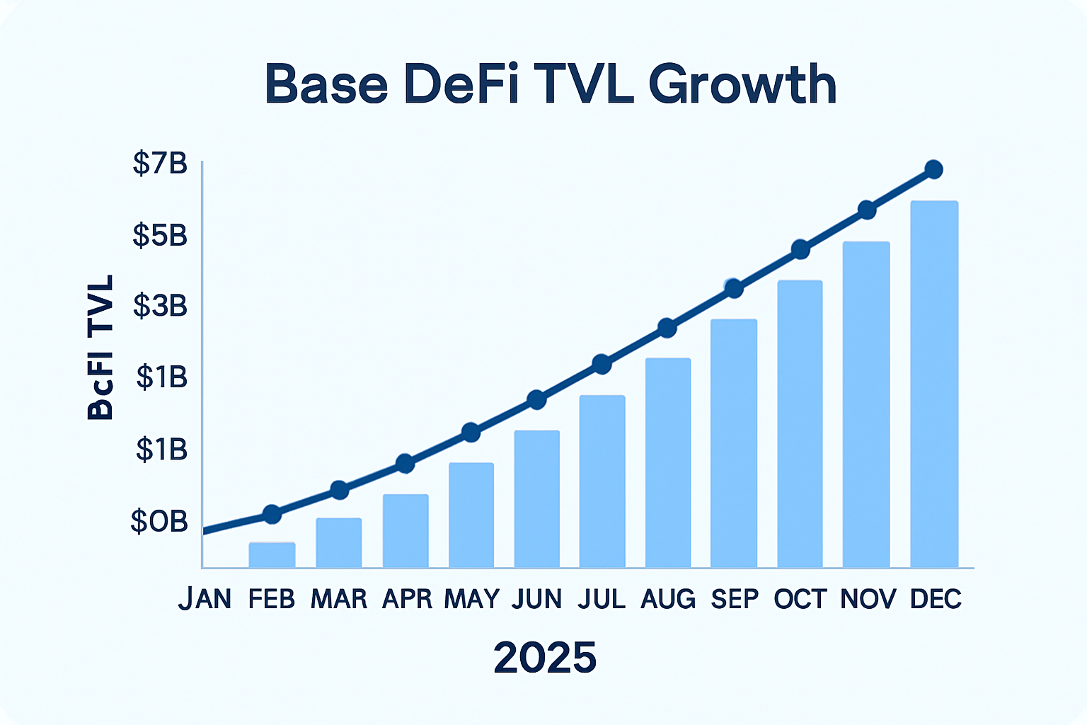 Base DeFi TVL growth chart 2025