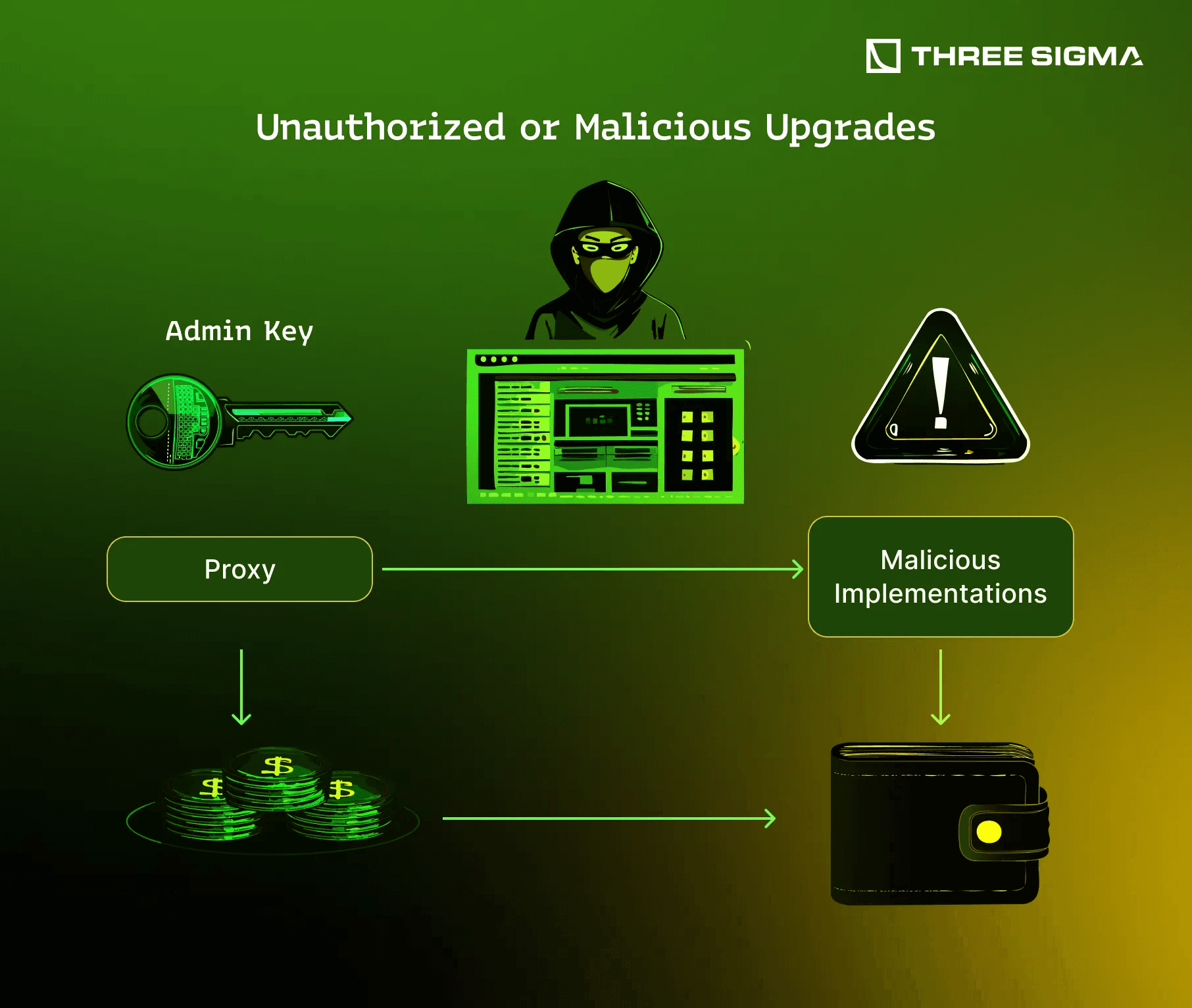 delegatecall privilege escalation diagram