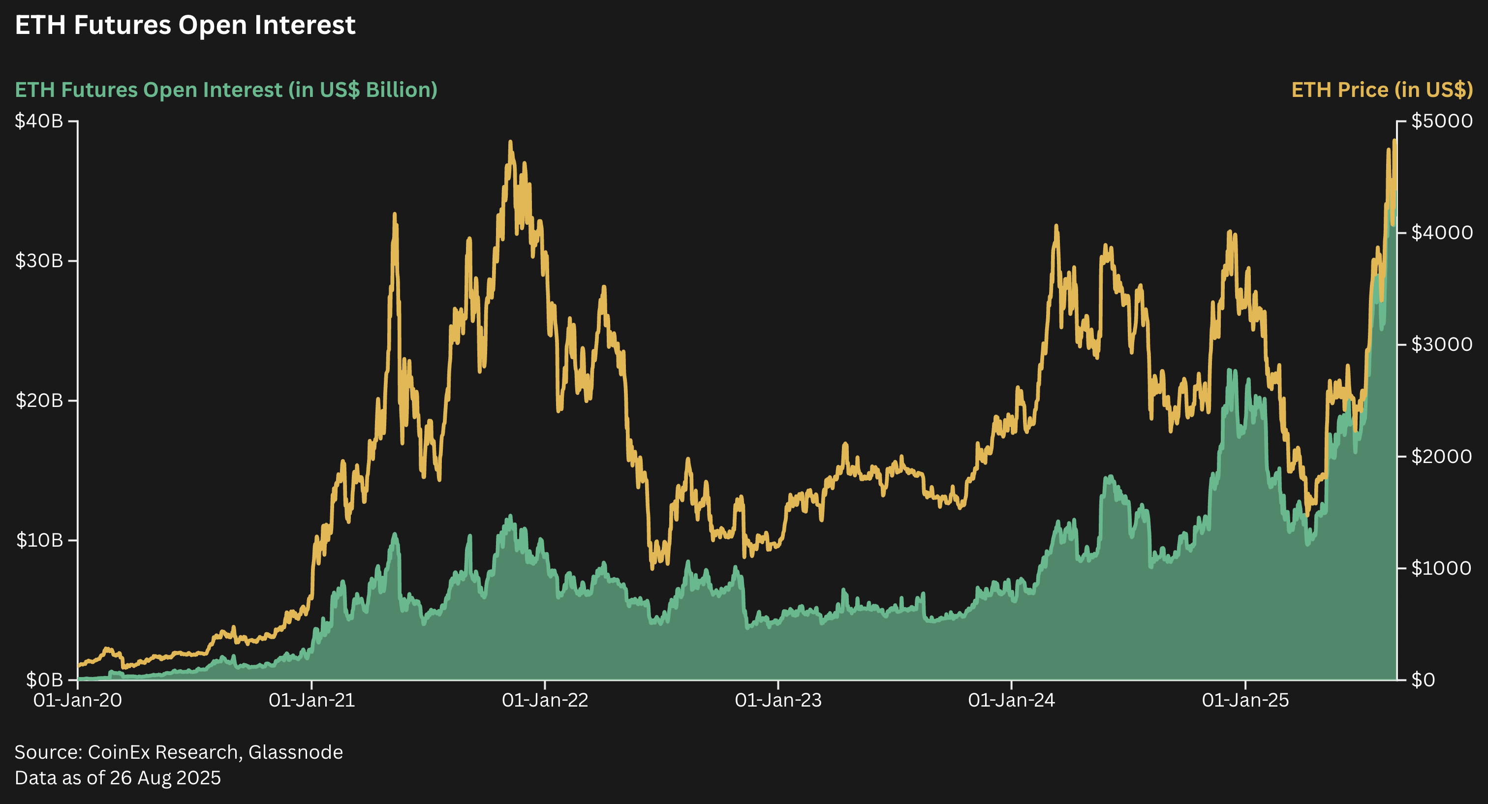 Ethereum RLNC data availability research