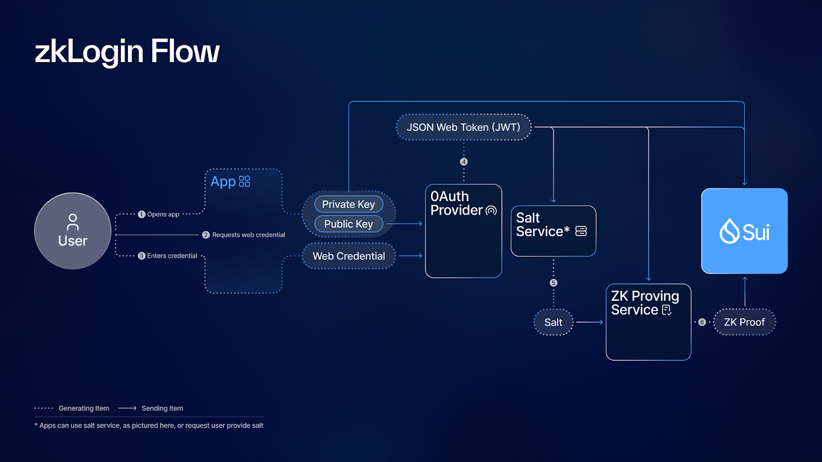 ZK credential portability blockchain diagram