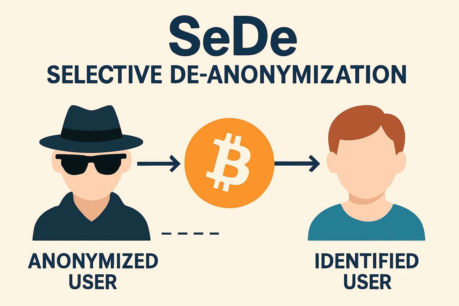 SeDe selective de-anonymization crypto
