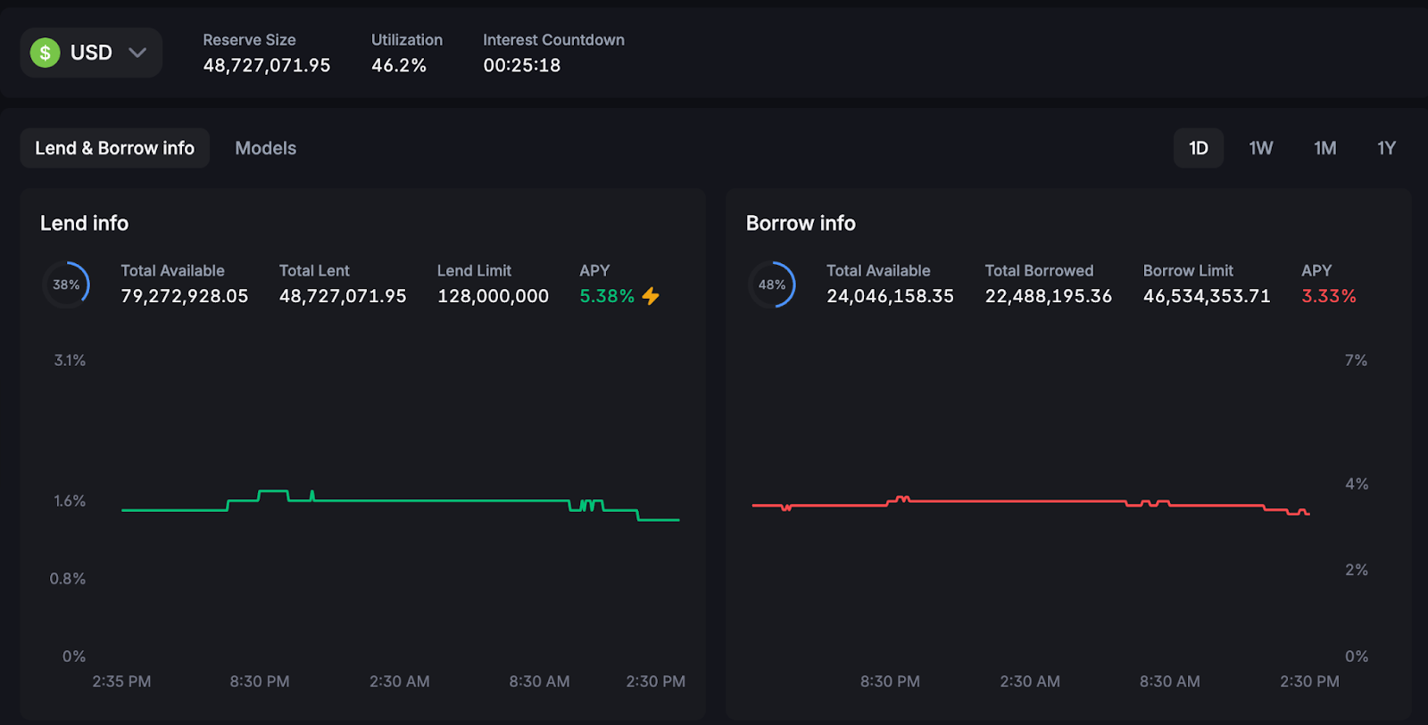 Stablecoin on-off ramp efficiency