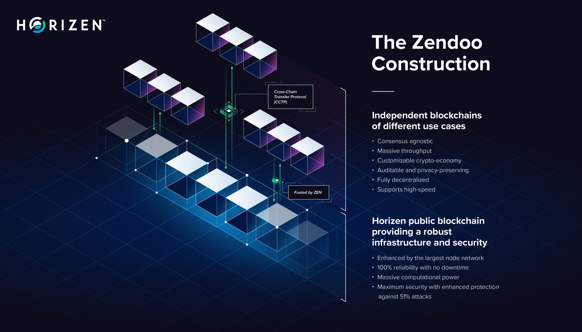 Zendoo Bitcoin zk-SNARK sidechain