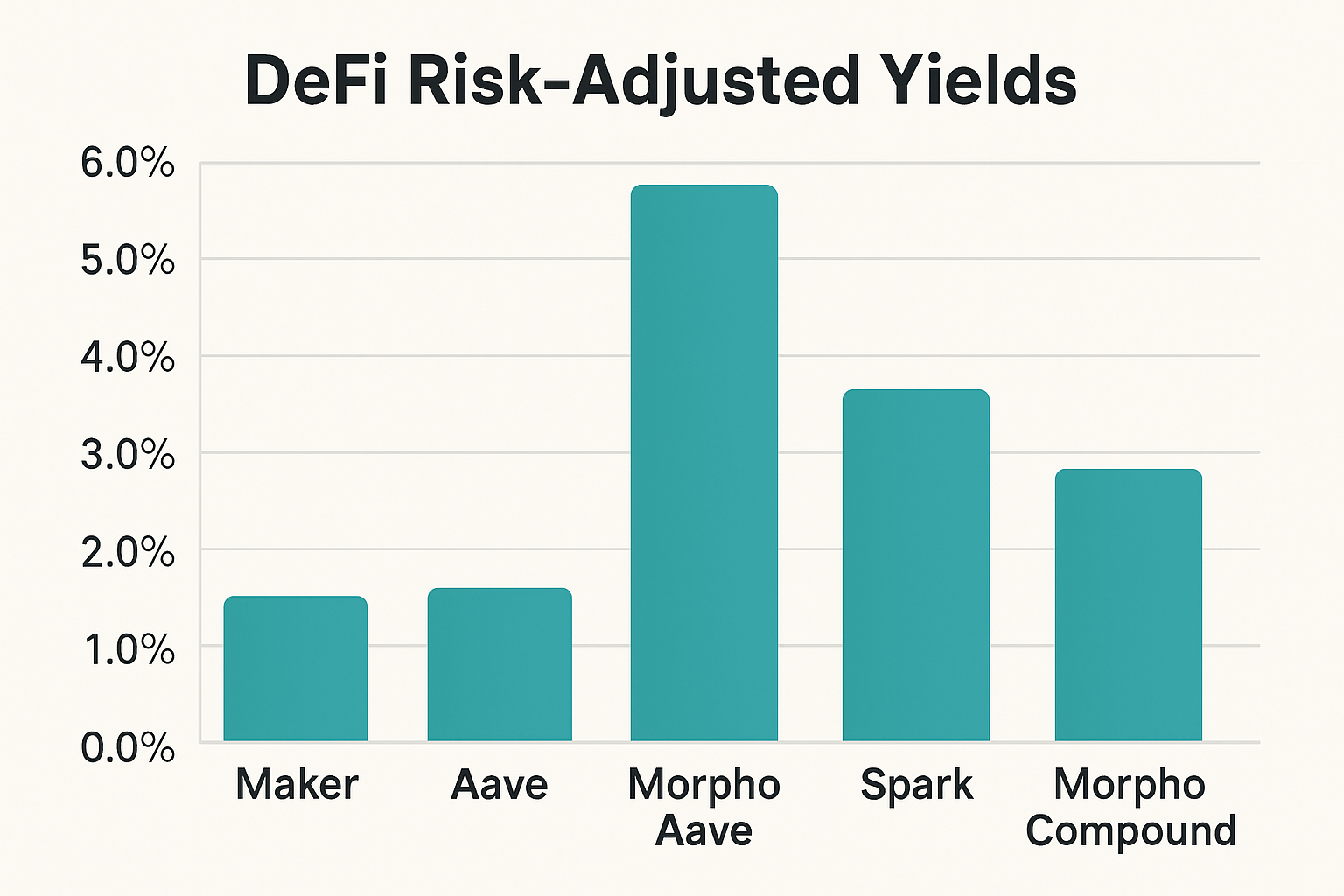 DeFi risk-adjusted yields chart