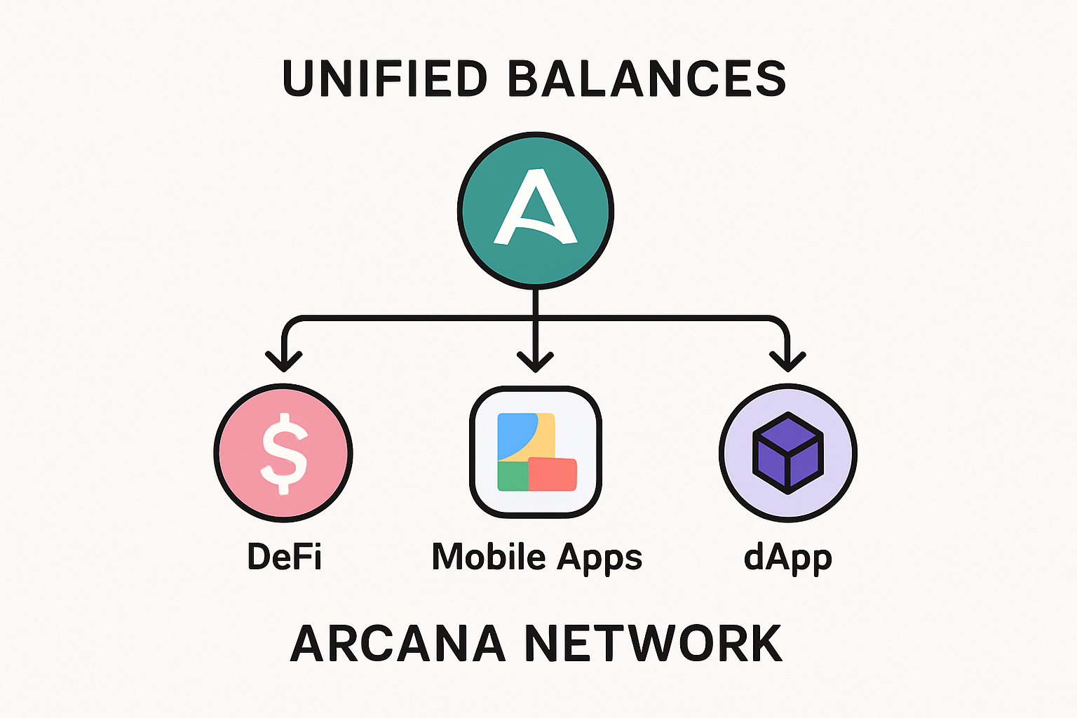 Arcana Network unified balances diagram