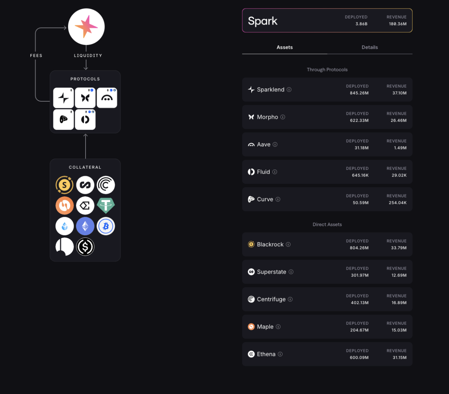 Spark Protocol sDAI yield interface