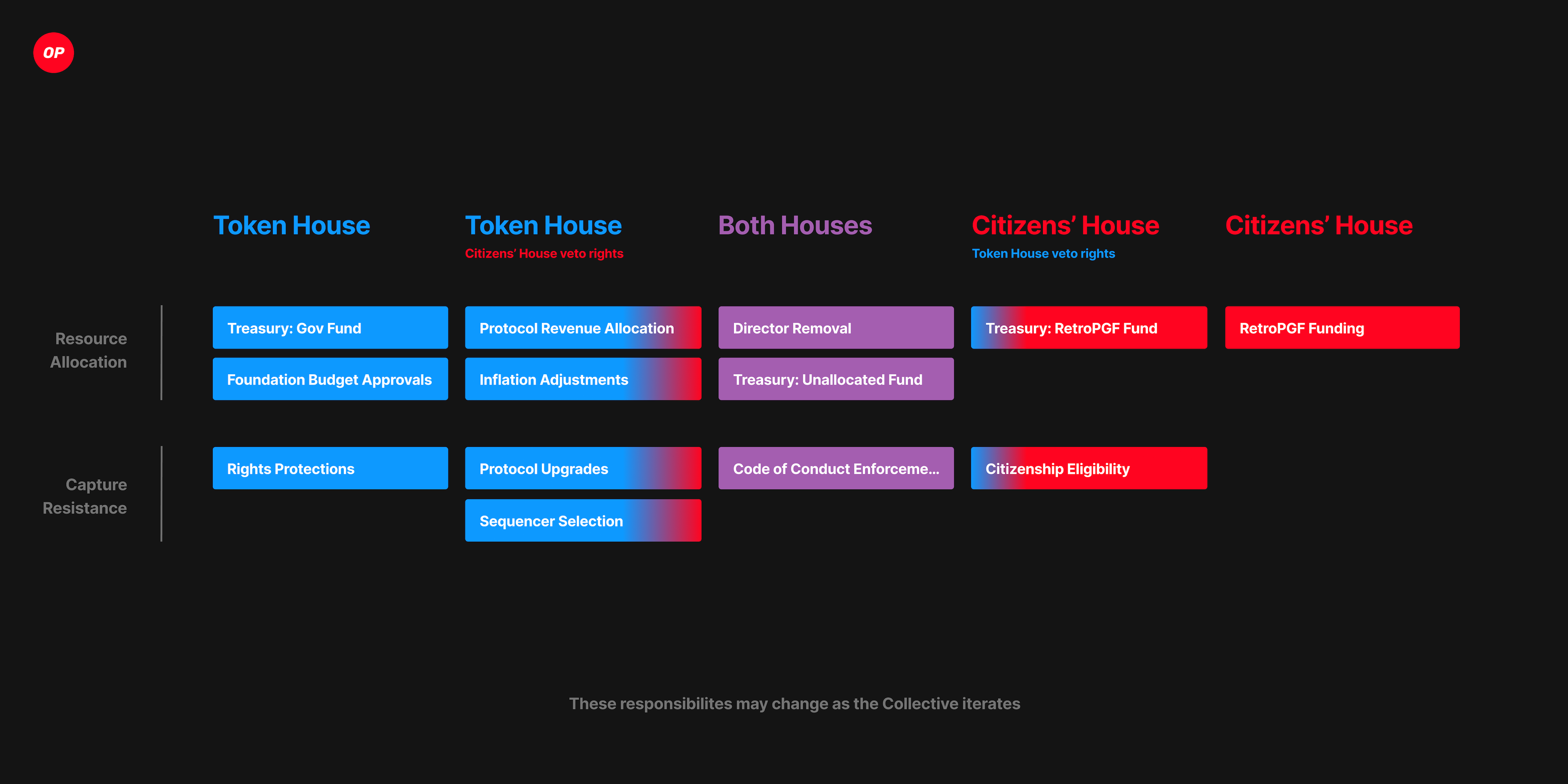 Optimism Superchain shared sequencer