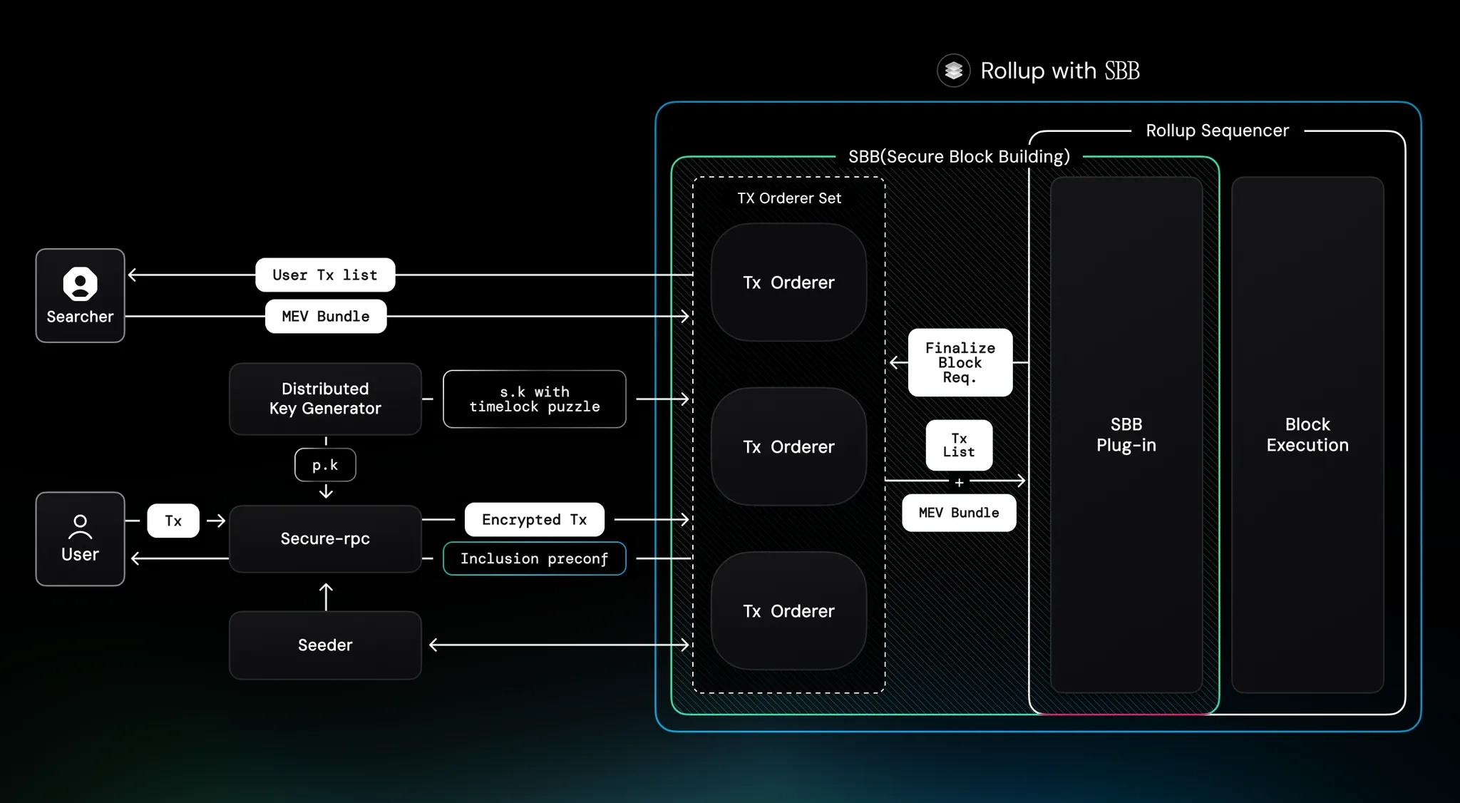 Radius shared sequencer