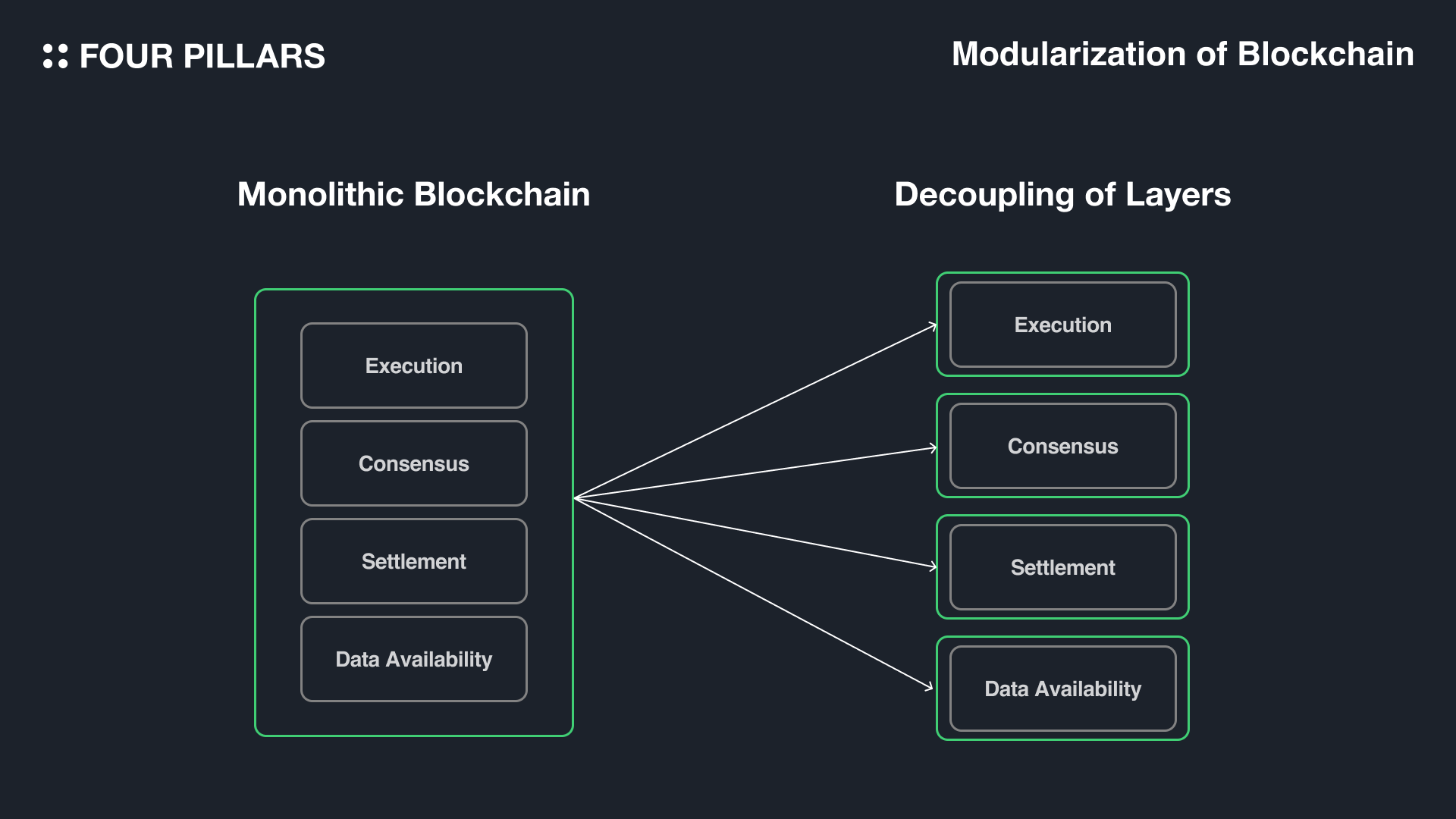 Eclipse modular architecture diagram showing Solana Virtual Machine (SVM) execution, Ethereum settlement, and Celestia data availability integration