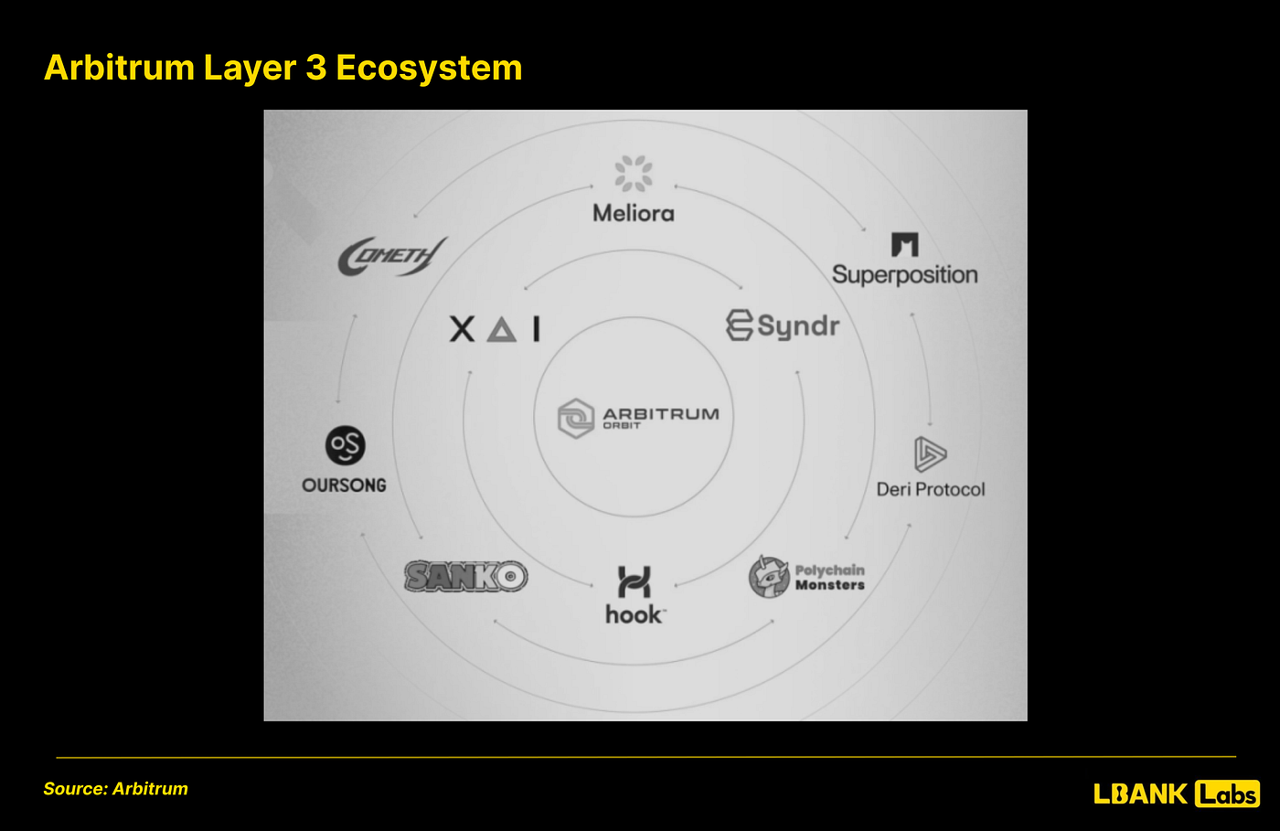 Eclipse rollup architecture diagram illustrating SVM execution layer, Ethereum settlement, and Celestia data availability for high-throughput gaming rollups