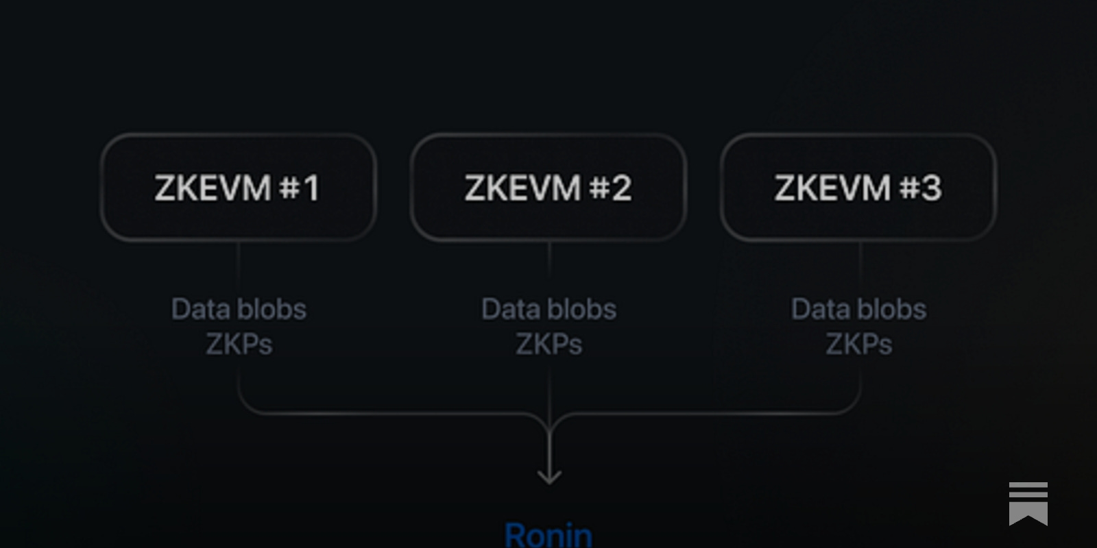 Ronin L2 scalability testing framework