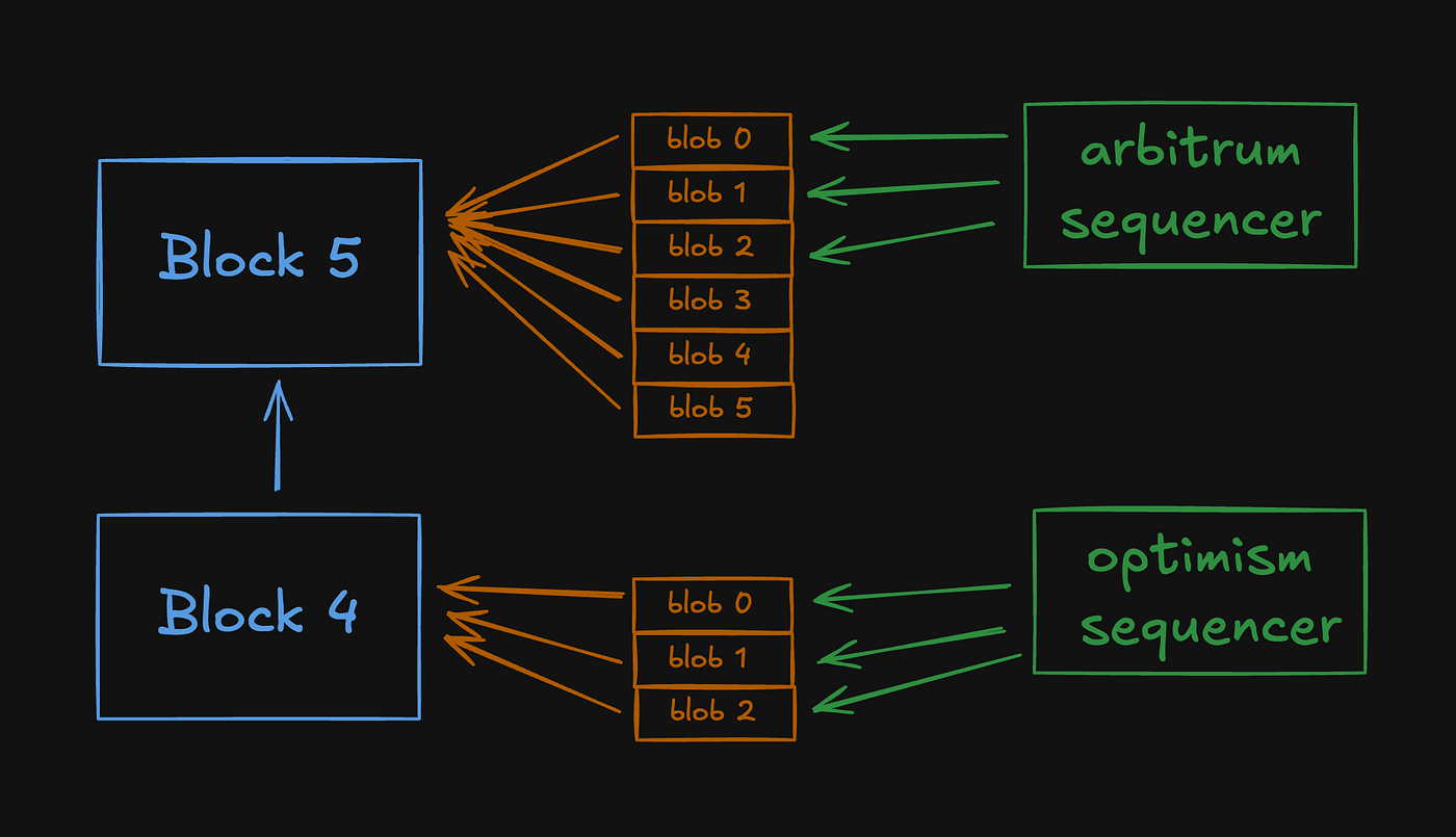 PeerDAS bandwidth reduction graph