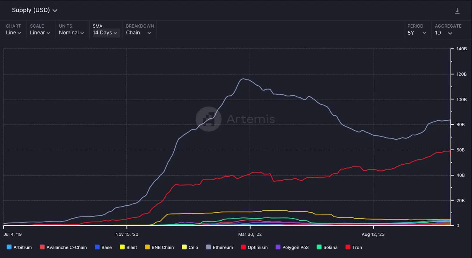 ethereum tron stablecoin transaction volume graph