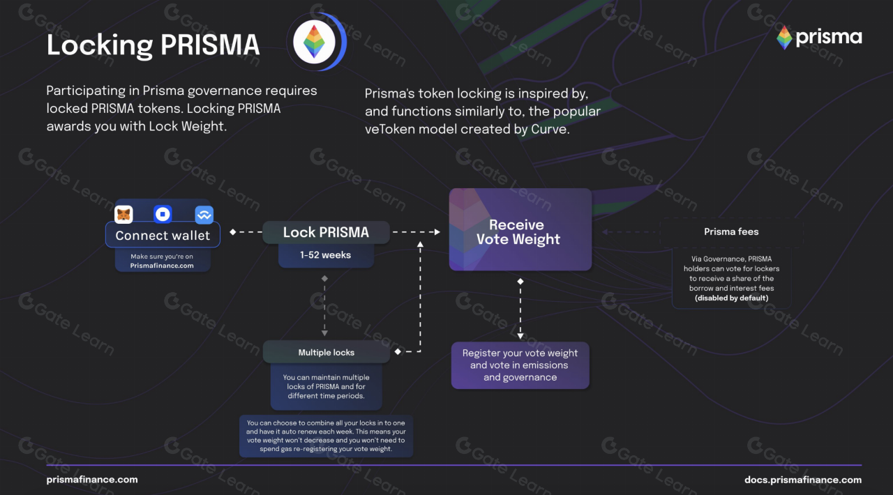 Prisma Finance synthetic stablecoin dashboard