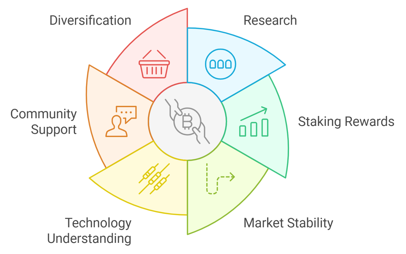 DeFi yield protocols integration chart
