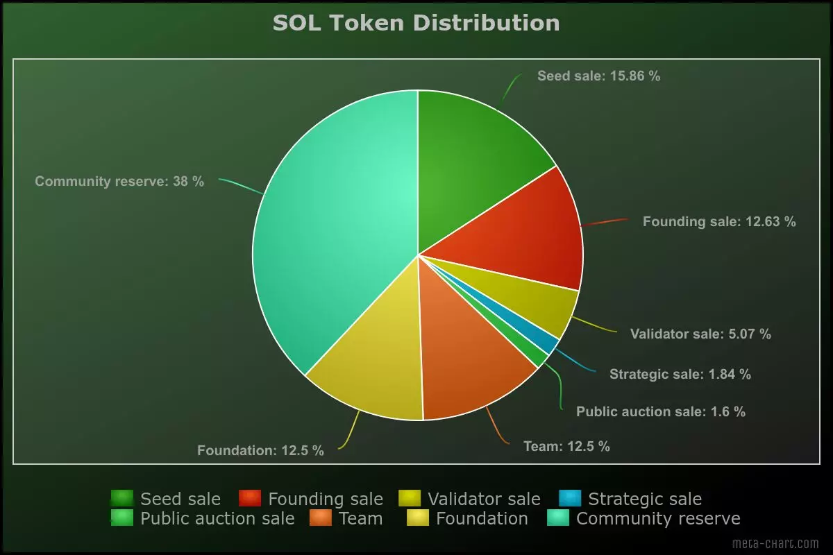 Solana DeFi compounding chart