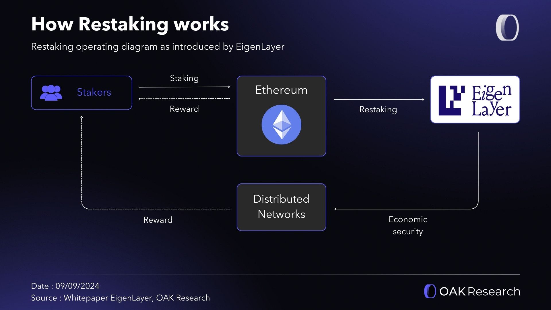 EigenLayer restaking security diagram