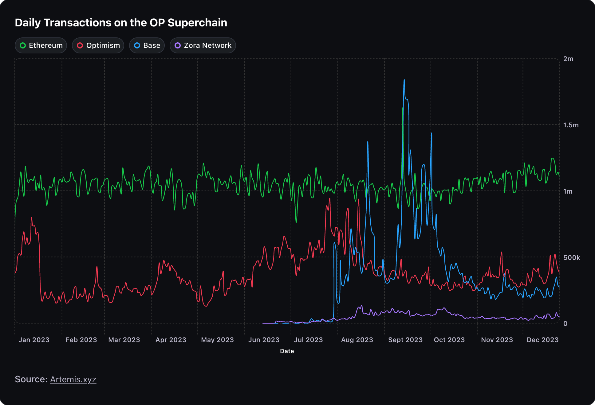Base Chain Superchain low fees
