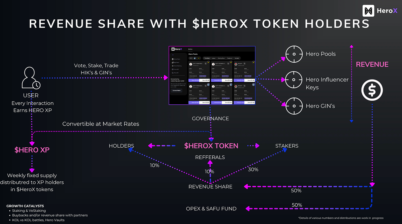 SocialFi revenue model buybacks diagram